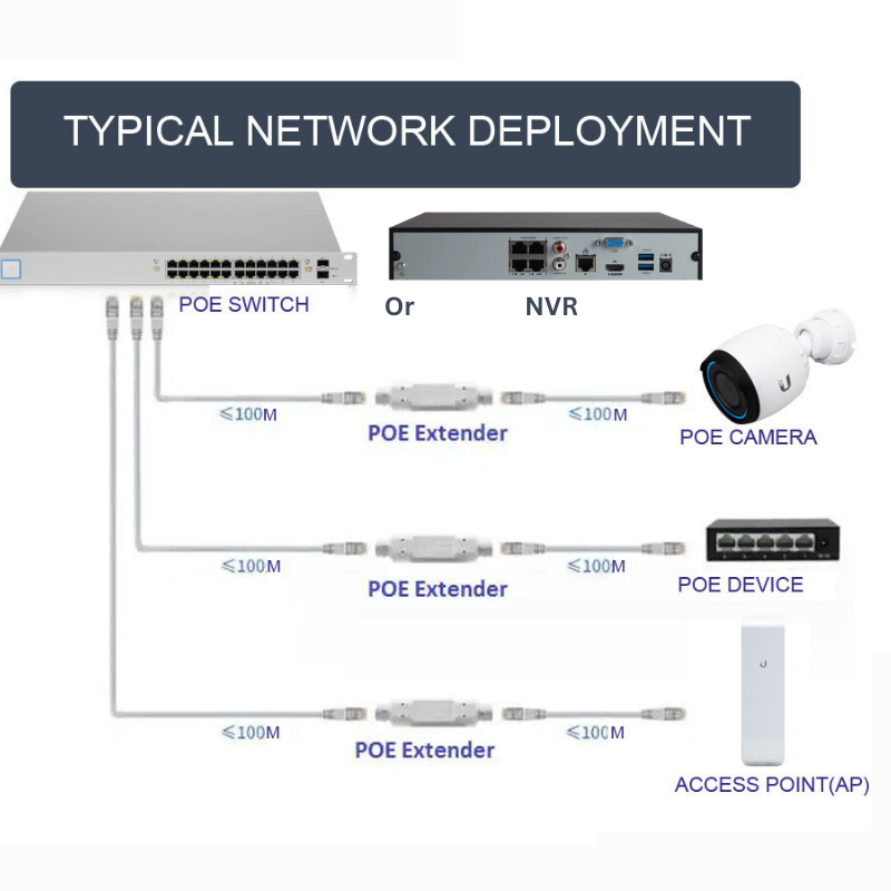 Load image into Gallery viewer, IP66 Waterproof 48V POE Extender/Repeater 100m Outdoor Plug&Play - Polar Tech Australia