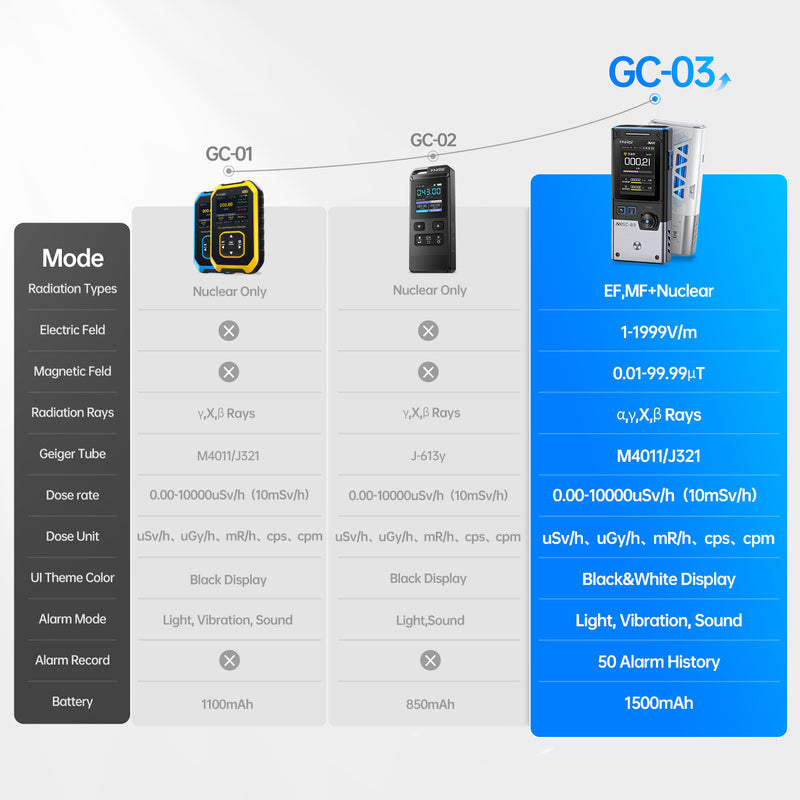 Cargue la imagen en el visor de la galería, [GC-03] FNIRSI Multifunctional Radiation Detector
