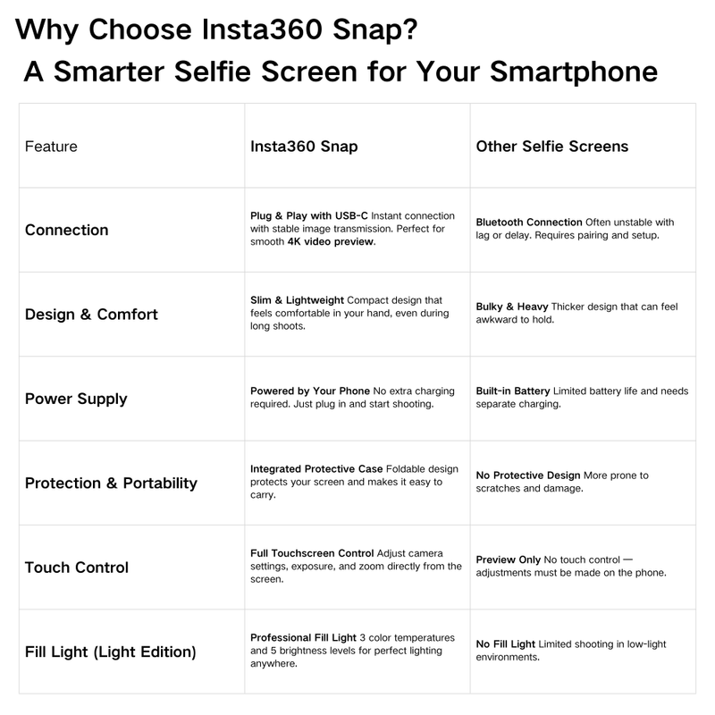 Load image into Gallery viewer, [Magnetic][USB-C Plug] Insta360 Snap Selfie Screen - Polar Tech Australia
