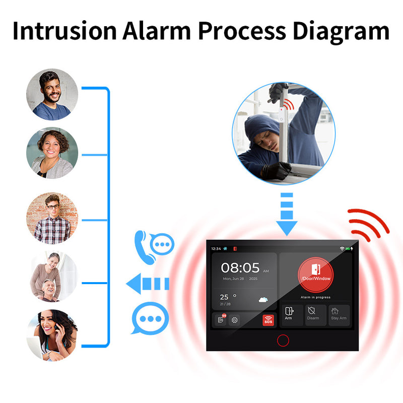 Load image into Gallery viewer, Tuya WiFi+GSM 4G &amp; WIFI Touch Screen Wireless Home Security PIR SOS Alarm System Set
