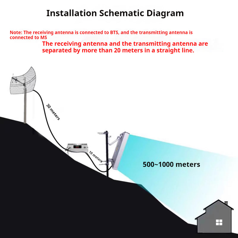 Load image into Gallery viewer, Mobile Signal Booster Accessories: Grid Antenna + Panel Antenna Accessory Kit - Polar Tech Australia
