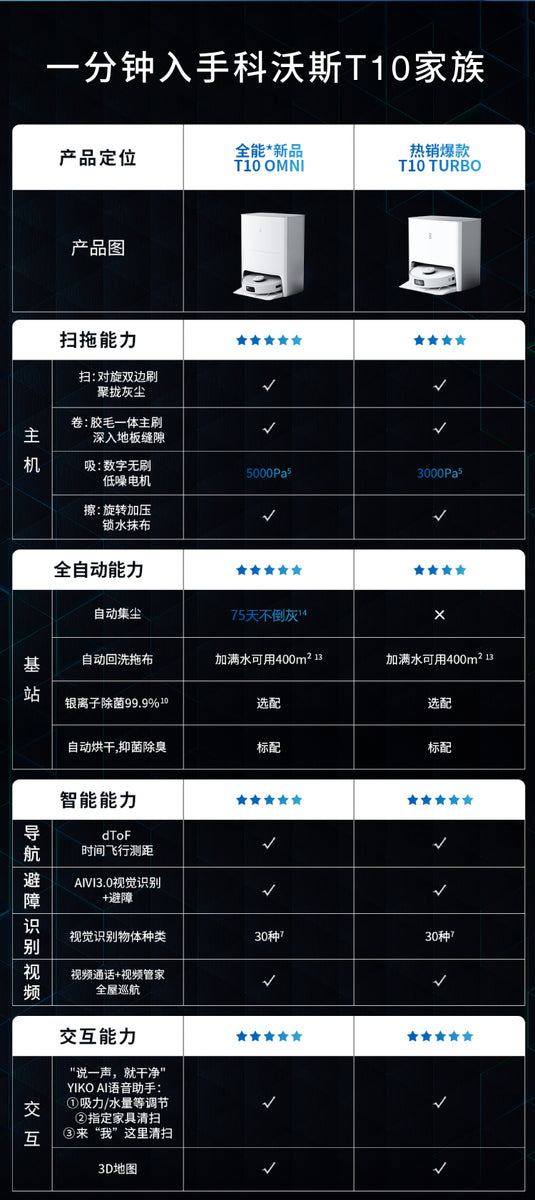 科沃斯 ECOVACS T10 OMNI 全自动扫地机器人全自动智能家用扫拖洗烘集尘一体 - Polar Tech Australia